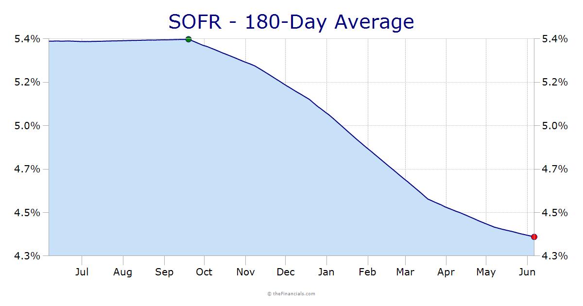 Thefinancials sofr rates