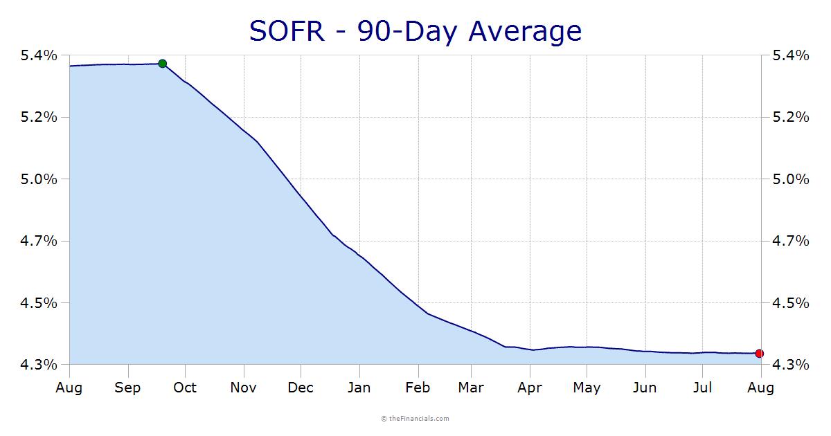 Thefinancials sofr rates