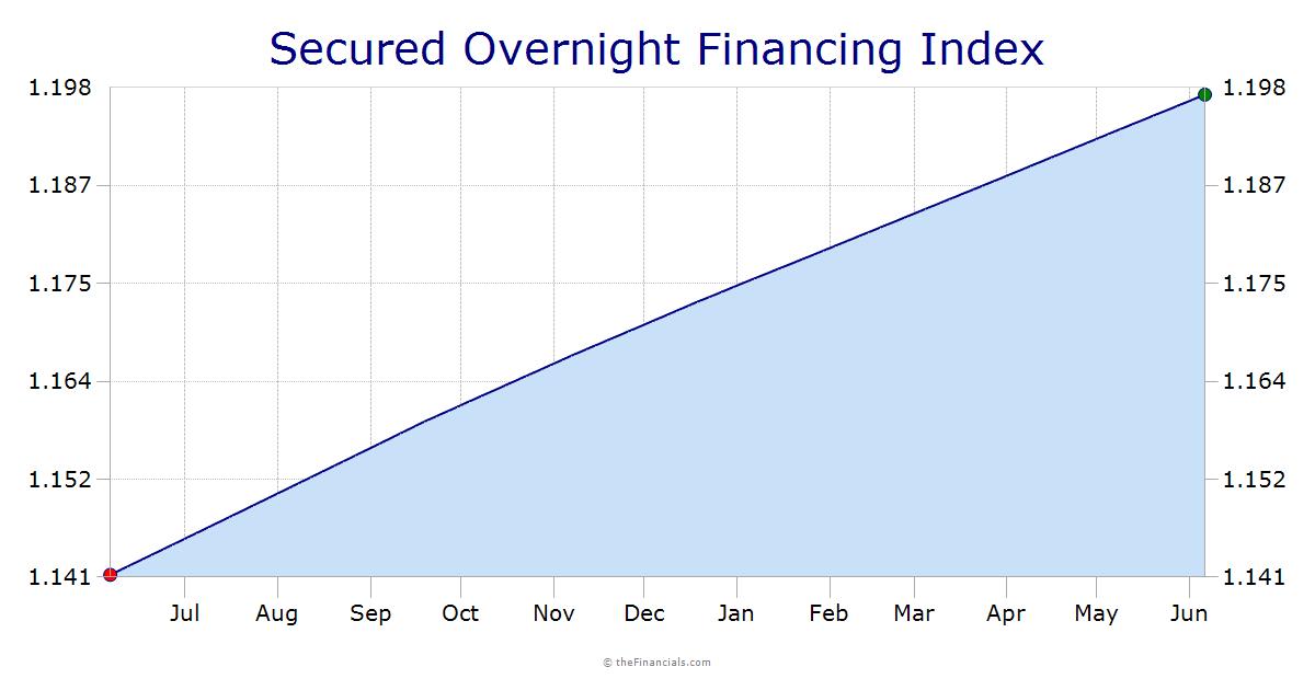 Thefinancials sofr rates