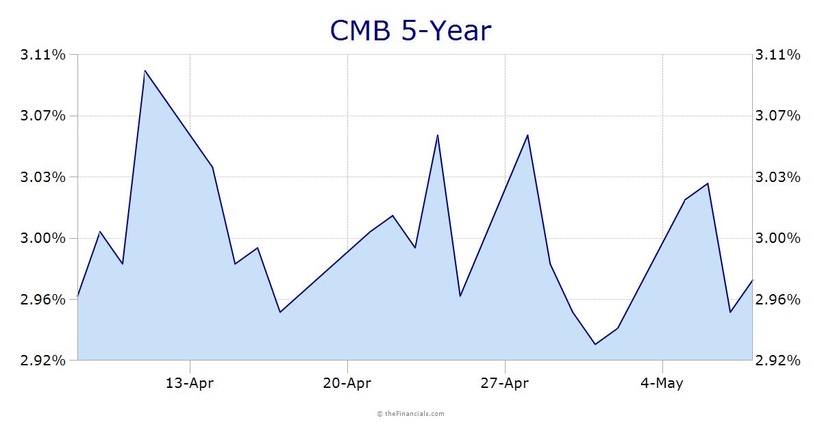 CMB 5-Year