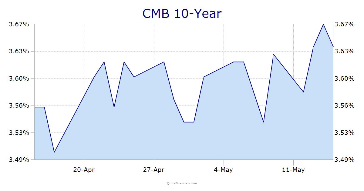 CMB 10-Year