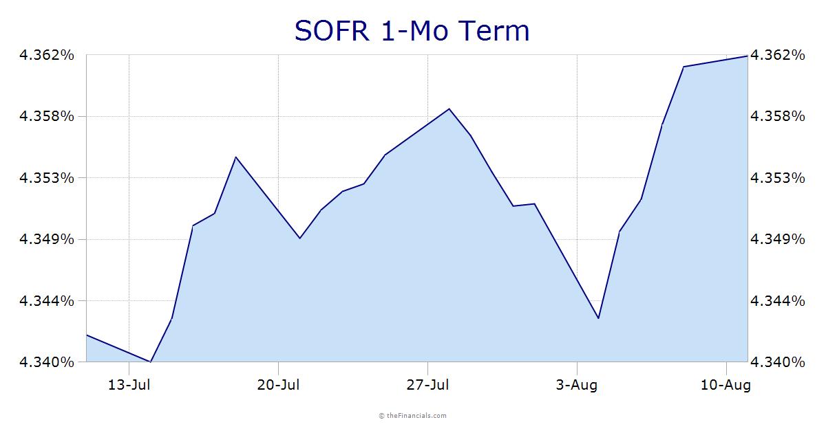 SOFR 1-Mo Term
