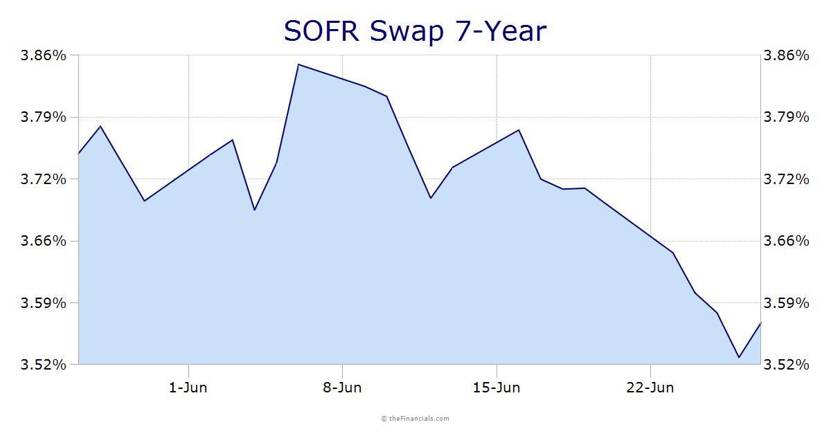 SOFR Swap 7-Year