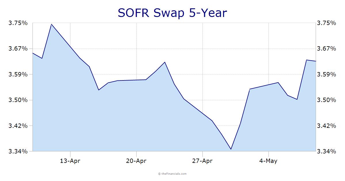 SOFR Swap 5-Year