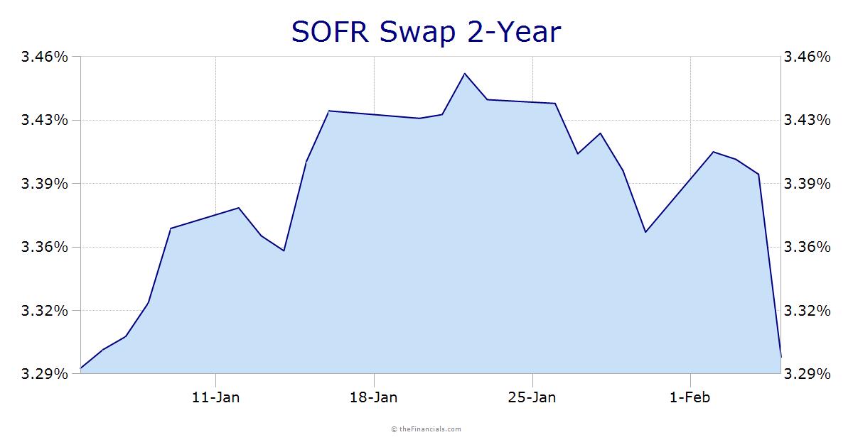 SOFR Swap 2-Year