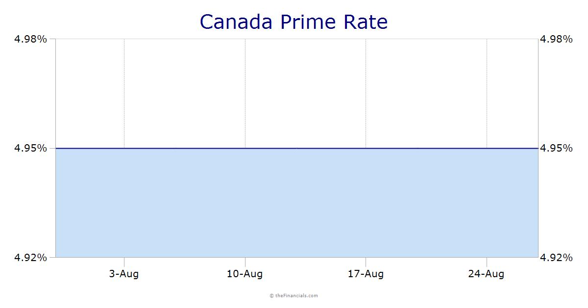 Canada Prime Rate