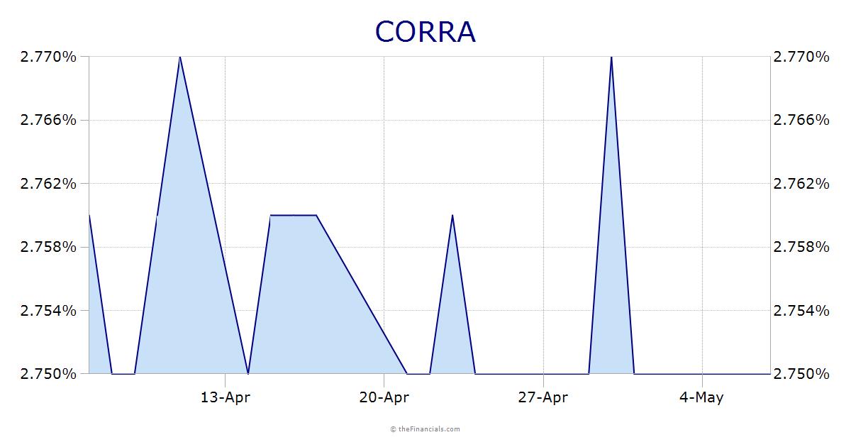 CORRA