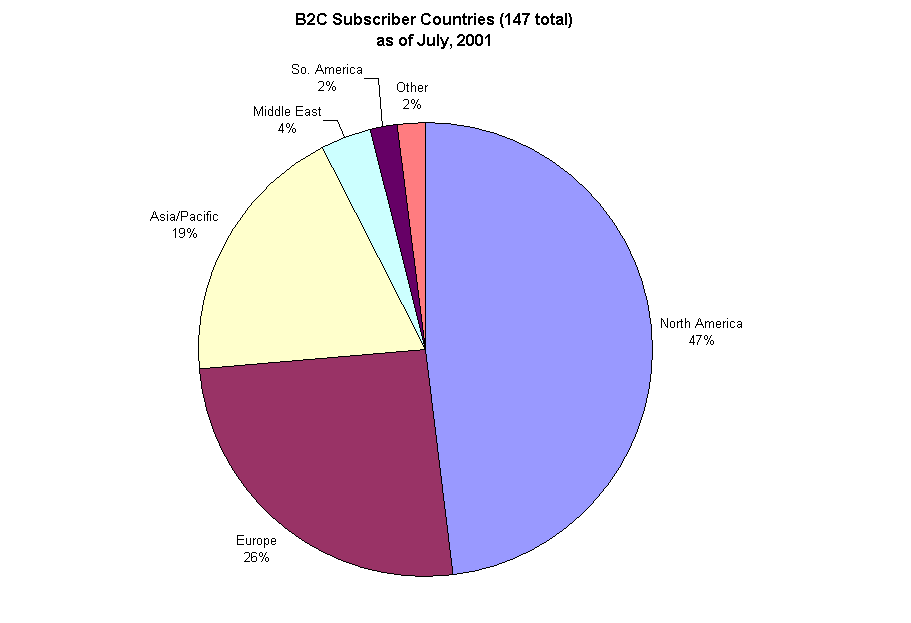 B2C Subscriber Countries (147 total)
as of July, 2001