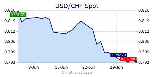 Thefinancials Forex Currencies Charts Quotes And News Market Summary - 