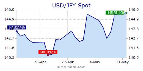 Thefinancials Forex Currencies Charts Quotes And News Quotes - 