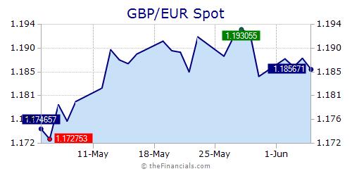 Thefinancials Forex Currencies Charts Quotes And News Market Summary - 