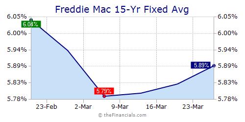 National Mortgage Rates Chart