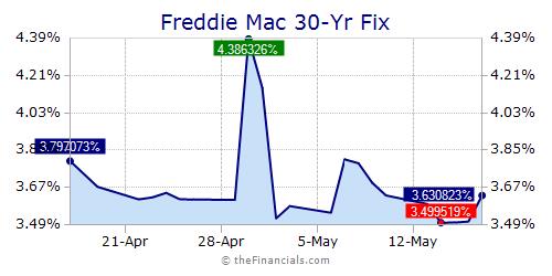 Mortgage Rates Daily Chart