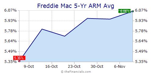 Texas Mortgage Rates Chart