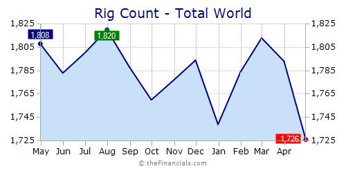 World Rig Count Chart