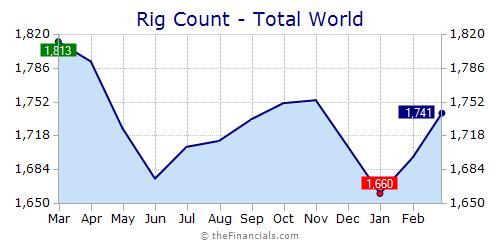 World Rig Count Chart