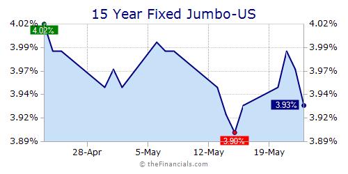 30 Year Fixed Jumbo Mortgage Rates Chart