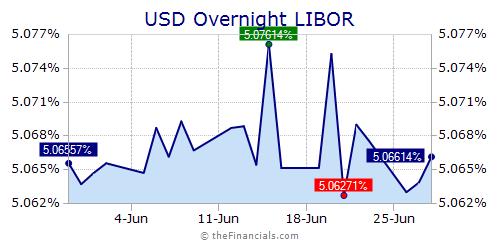 30 Day Libor Rate Historical Chart