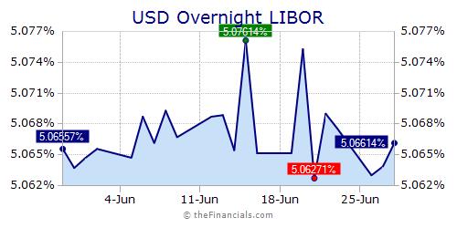 1 Year Libor Historical Chart