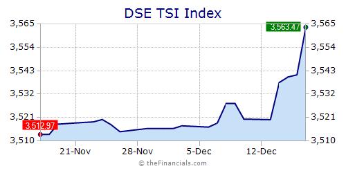 Dse Index Chart